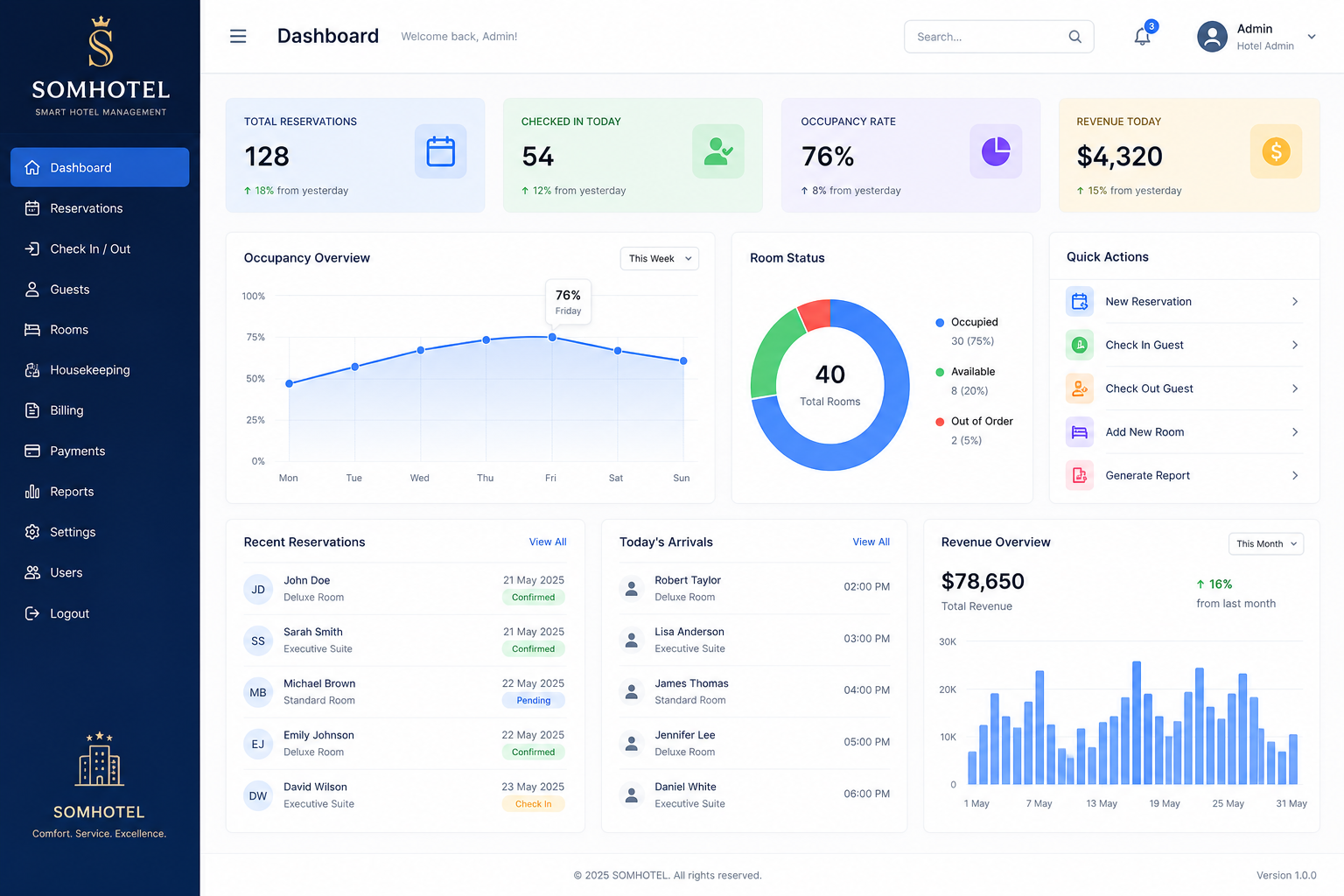 Hotel Management System dashboard